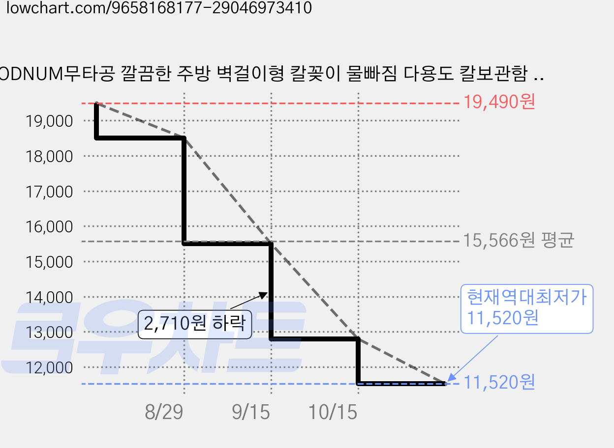 ODNUM무타공 깔끔한 주방 벽걸이형 칼꽂이 물빠짐 다용도 칼보관함 부착식 칼거치대 주방 정리 선반, 1개, 검은색 가격 변동 차트, 현재가 11,520원, 역대최저가