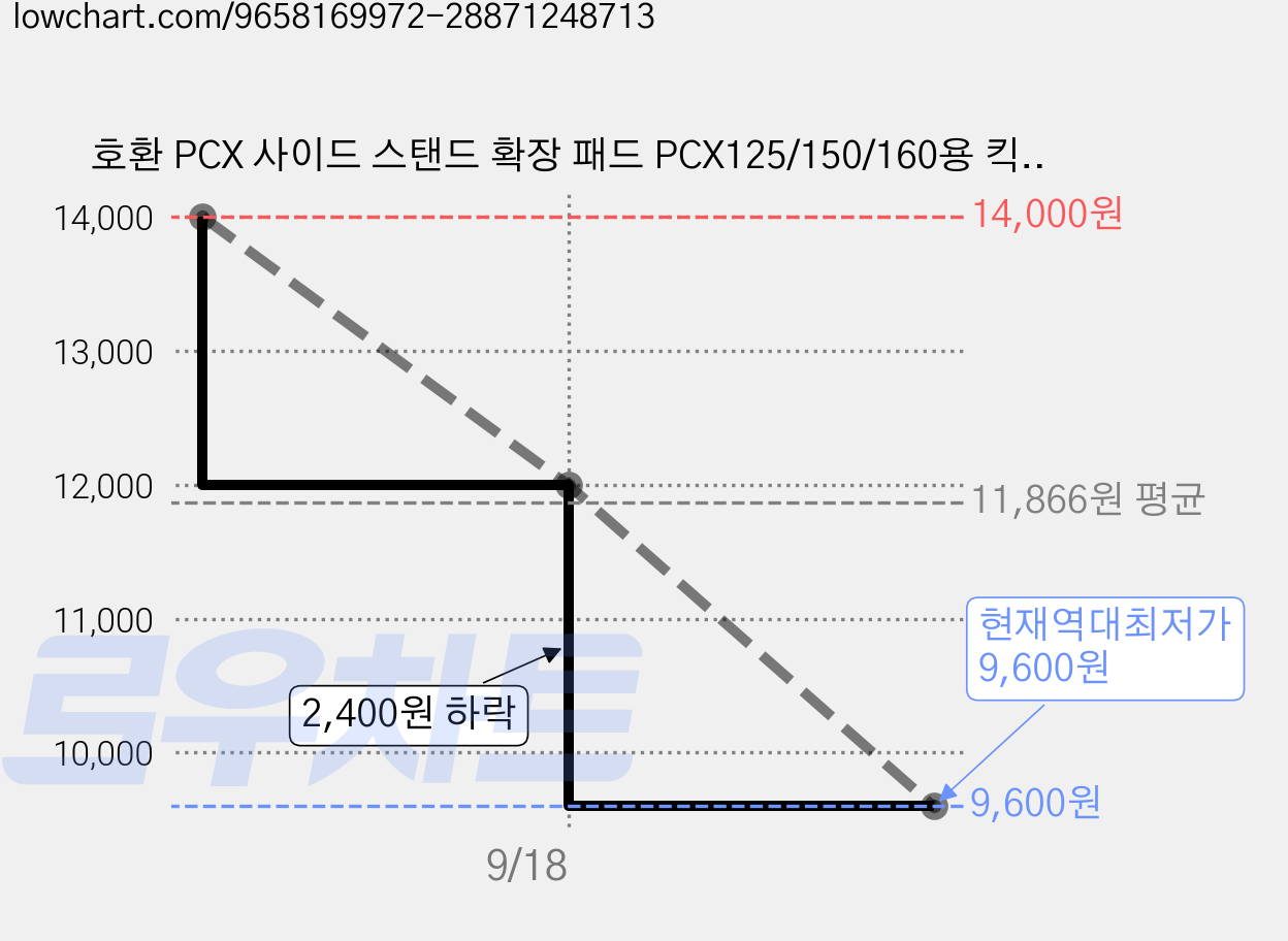 호환 PCX 사이드 스탠드 확장 패드 PCX125/150/160용 킥스탠드 받침판, 1개, 노랑색 가격 변동 차트, 현재가 9,600원, 역대최저가