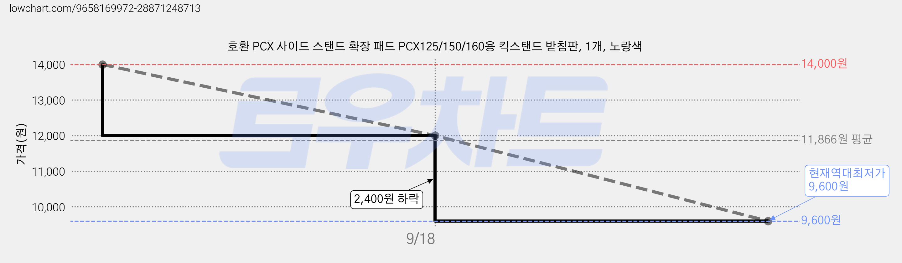 호환 PCX 사이드 스탠드 확장 패드 PCX125/150/160용 킥스탠드 받침판, 1개, 노랑색 가격 변동 차트, 현재가 9,600원, 역대최저가