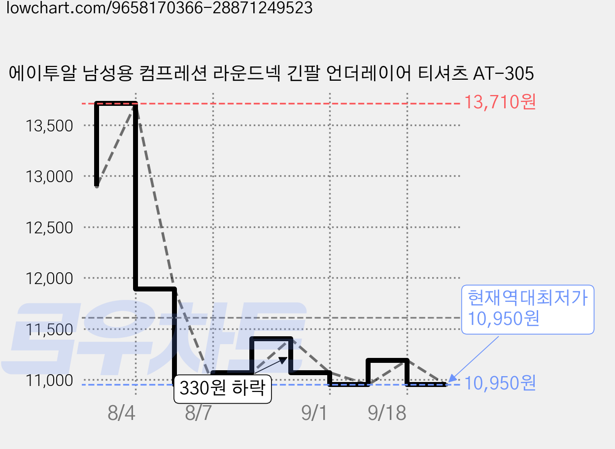에이투알 남성용 컴프레션 라운드넥 긴팔 언더레이어 티셔츠 AT-305 가격 변동 차트, 현재가 10,950원, 역대최저가