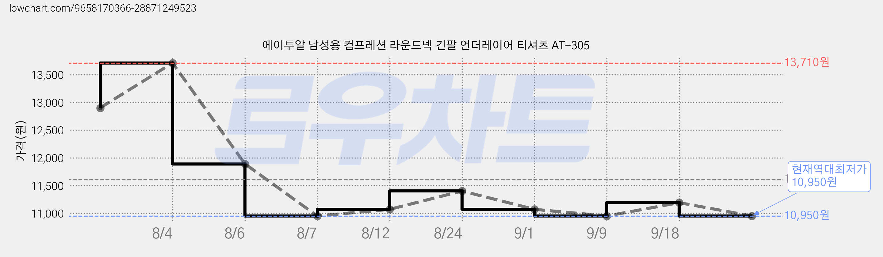 에이투알 남성용 컴프레션 라운드넥 긴팔 언더레이어 티셔츠 AT-305 가격 변동 차트, 현재가 10,950원, 역대최저가