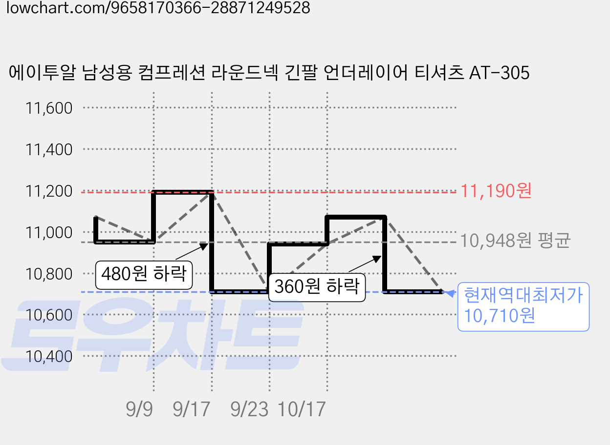 에이투알 남성용 컴프레션 라운드넥 긴팔 언더레이어 티셔츠 AT-305 가격 변동 차트, 현재가 10,710원, 역대최저가