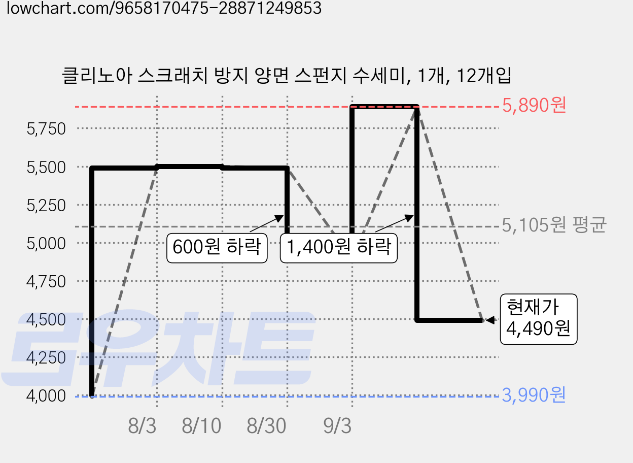 클리노아 스크래치 방지 양면 스펀지 수세미, 1개, 12개입 가격 변동 차트, 현재가 4,490원, 관측 최저가 3,990원
