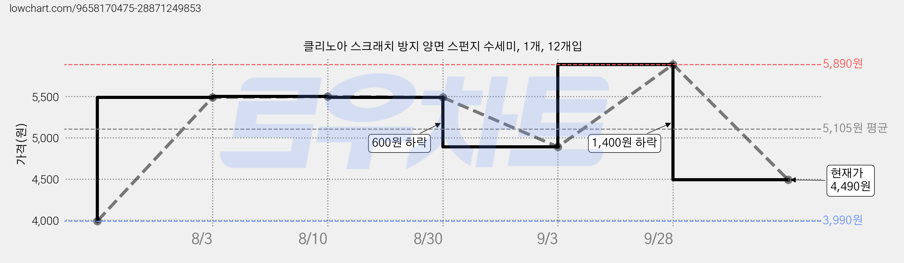 클리노아 스크래치 방지 양면 스펀지 수세미, 1개, 12개입 가격 변동 차트, 현재가 4,490원, 관측 최저가 3,990원