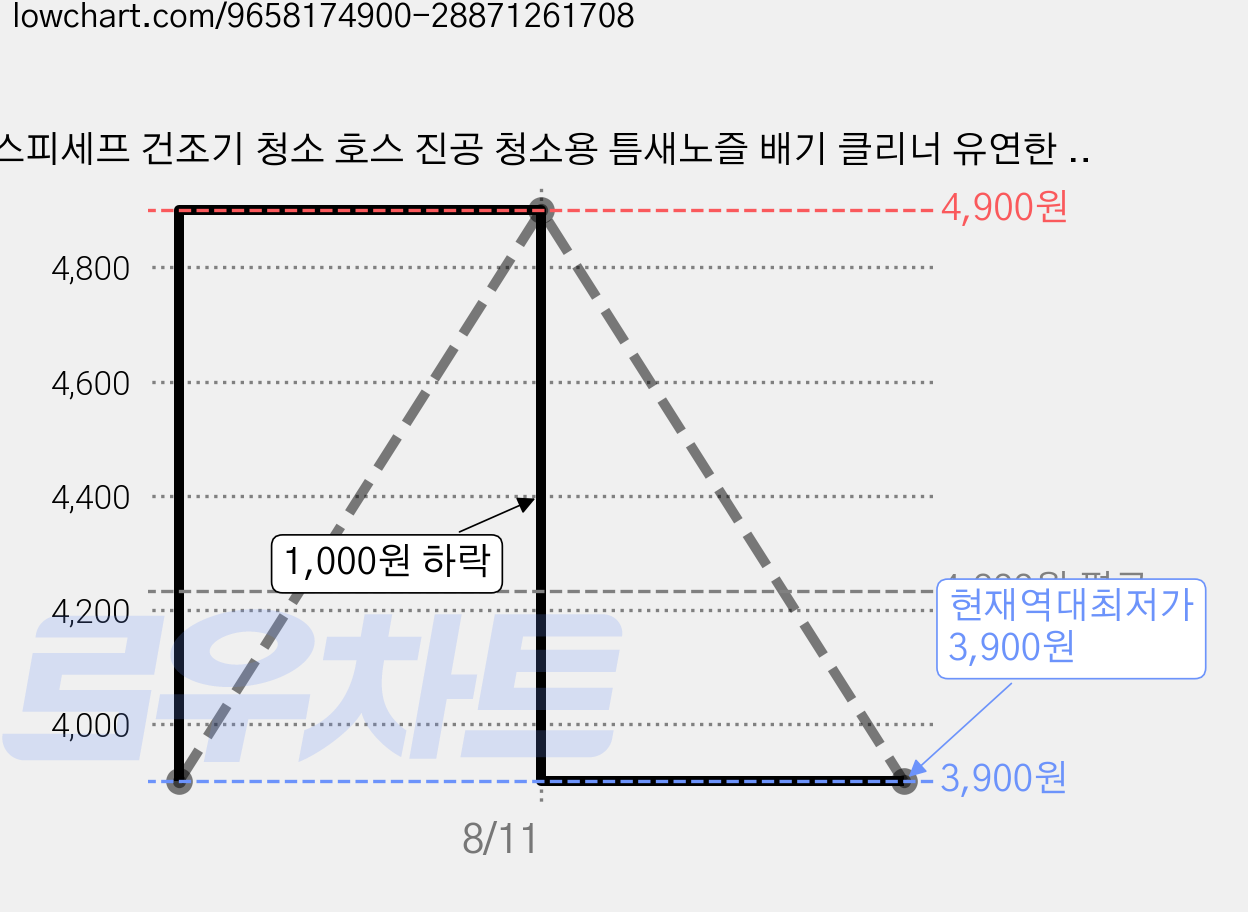 스피세프 건조기 청소 호스 진공 청소용 틈새노즐 배기 클리너 유연한 탄성 커넥터, 1개, 소프트 타입 가격 변동 차트, 현재가 3,900원, 역대최저가