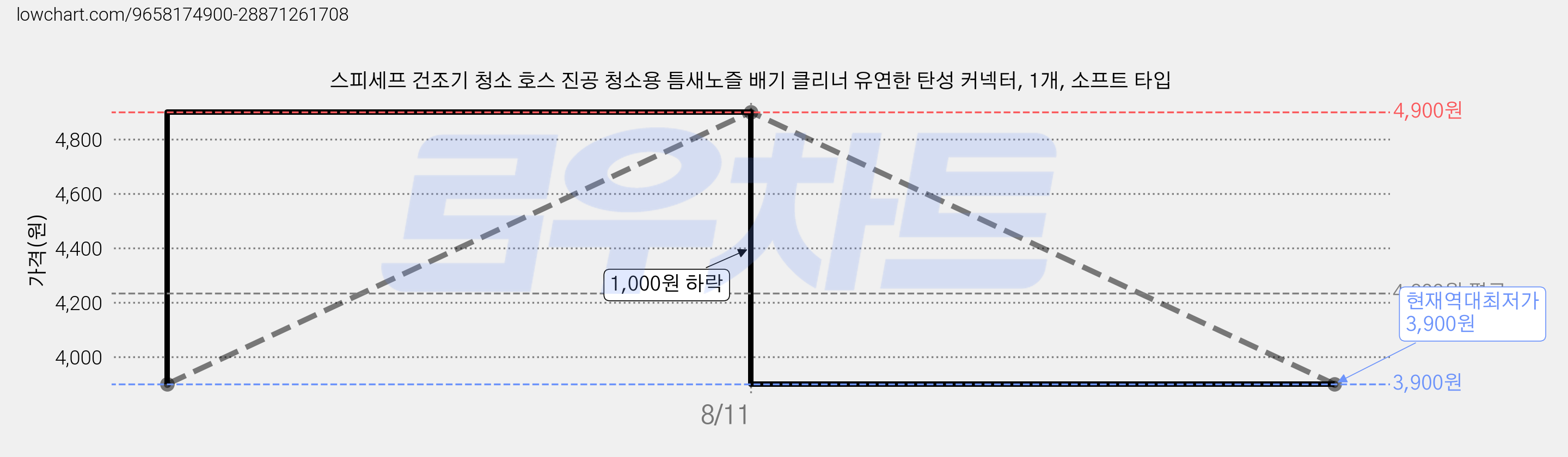 스피세프 건조기 청소 호스 진공 청소용 틈새노즐 배기 클리너 유연한 탄성 커넥터, 1개, 소프트 타입 가격 변동 차트, 현재가 3,900원, 역대최저가