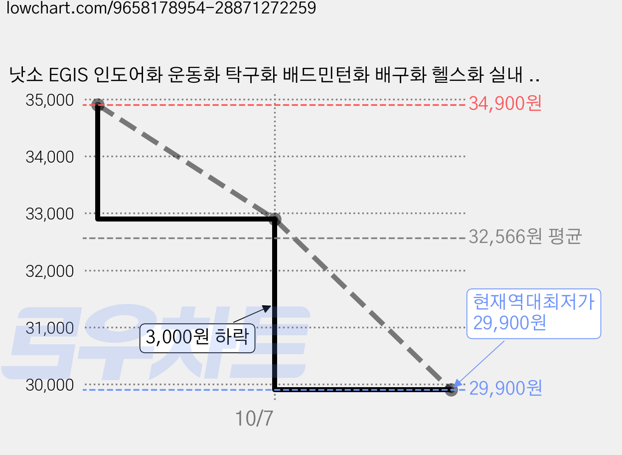 낫소 EGIS 인도어화 운동화 탁구화 배드민턴화 배구화 헬스화 실내 체대입시 옐로우 남성 여성 케이스 포함 가격 변동 차트, 현재가 29,900원, 역대최저가