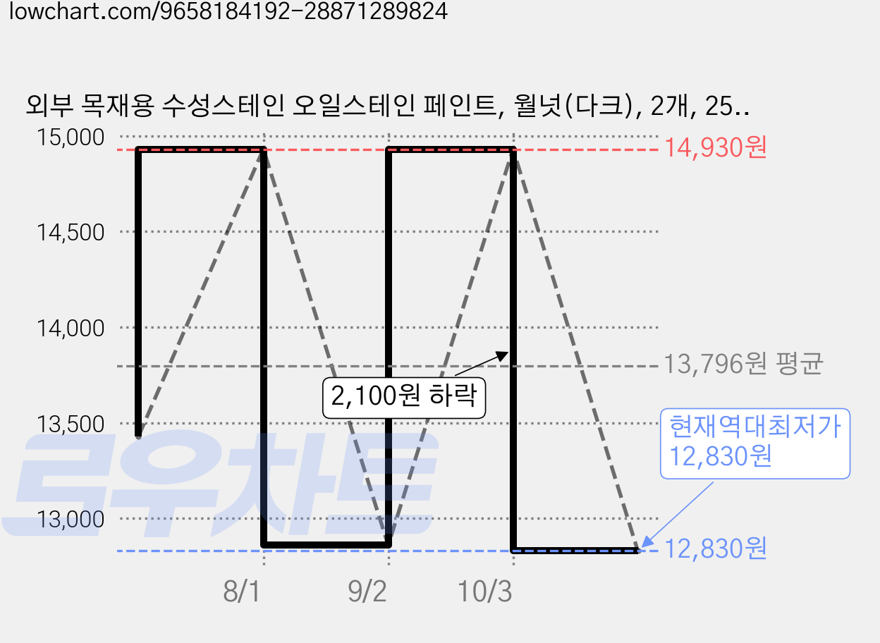 외부 목재용 수성스테인 오일스테인 페인트, 월넛(다크), 2개, 250ml 가격 변동 차트, 현재가 12,830원, 역대최저가