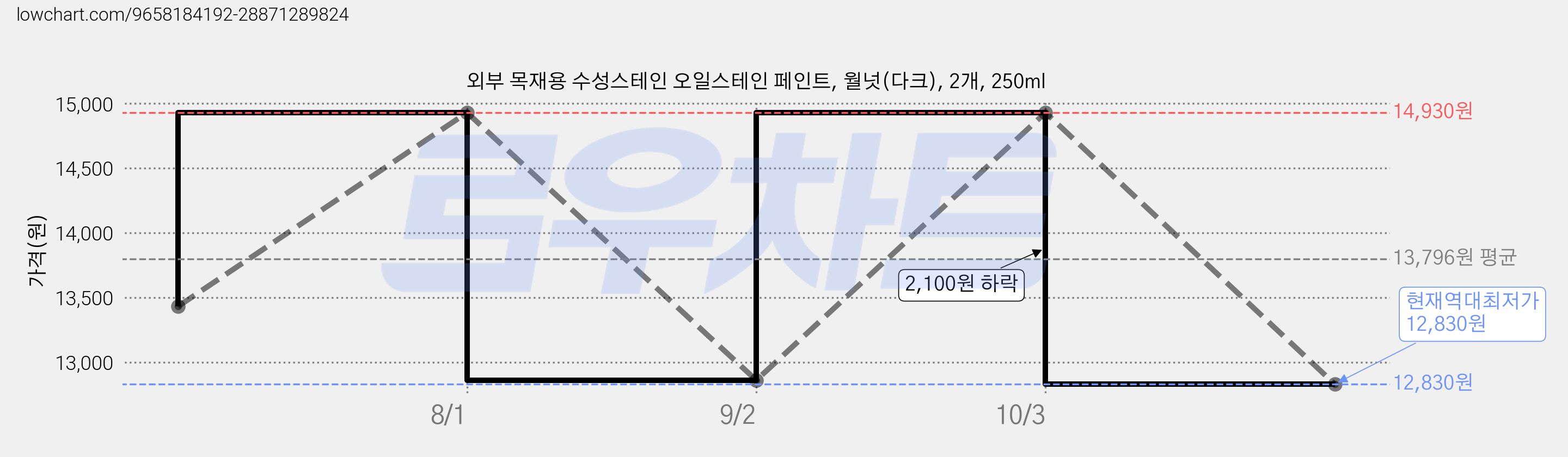 외부 목재용 수성스테인 오일스테인 페인트, 월넛(다크), 2개, 250ml 가격 변동 차트, 현재가 12,830원, 역대최저가