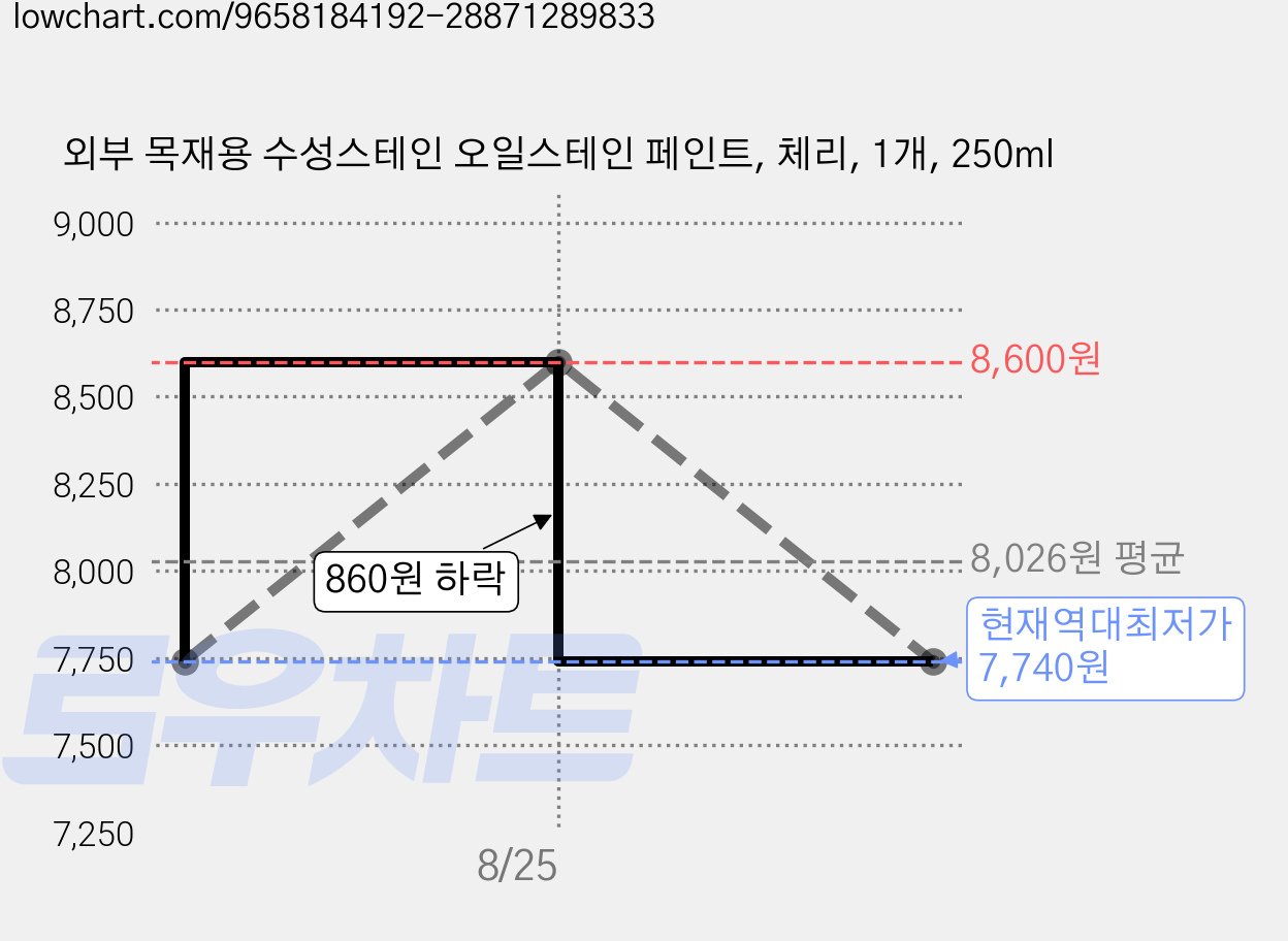 외부 목재용 수성스테인 오일스테인 페인트, 체리, 1개, 250ml 가격 변동 차트, 현재가 7,740원, 역대최저가