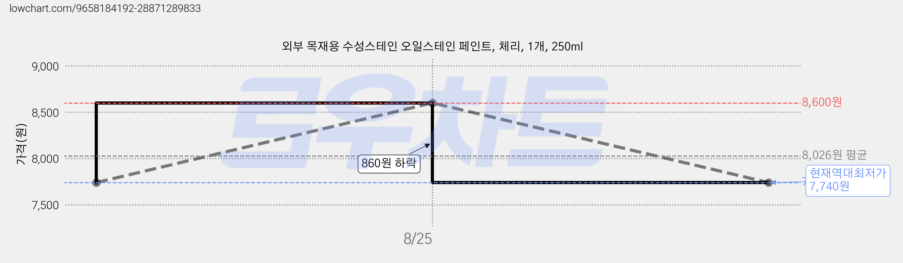 외부 목재용 수성스테인 오일스테인 페인트, 체리, 1개, 250ml 가격 변동 차트, 현재가 7,740원, 역대최저가