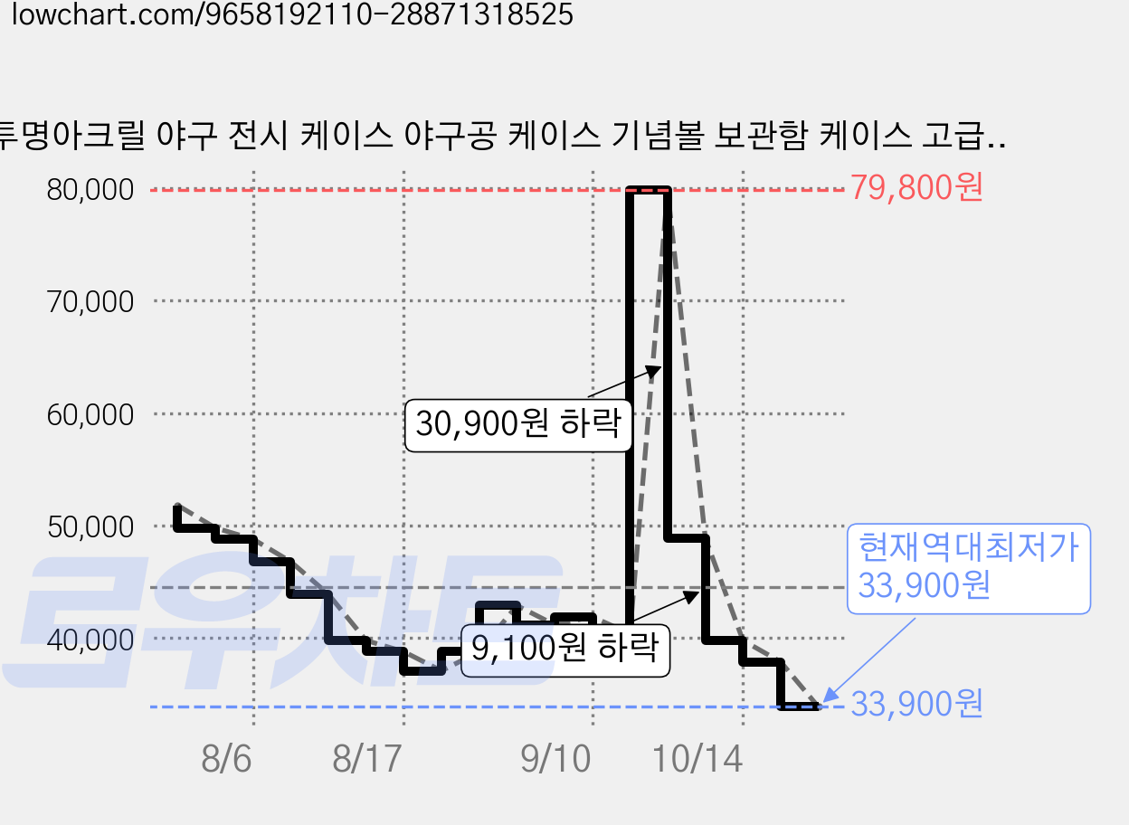 투명아크릴 야구 전시 케이스 야구공 케이스 기념볼 보관함 케이스 고급 사인볼 보관함, 1개, 아크릴+원목 가격 변동 차트, 현재가 33,900원, 역대최저가