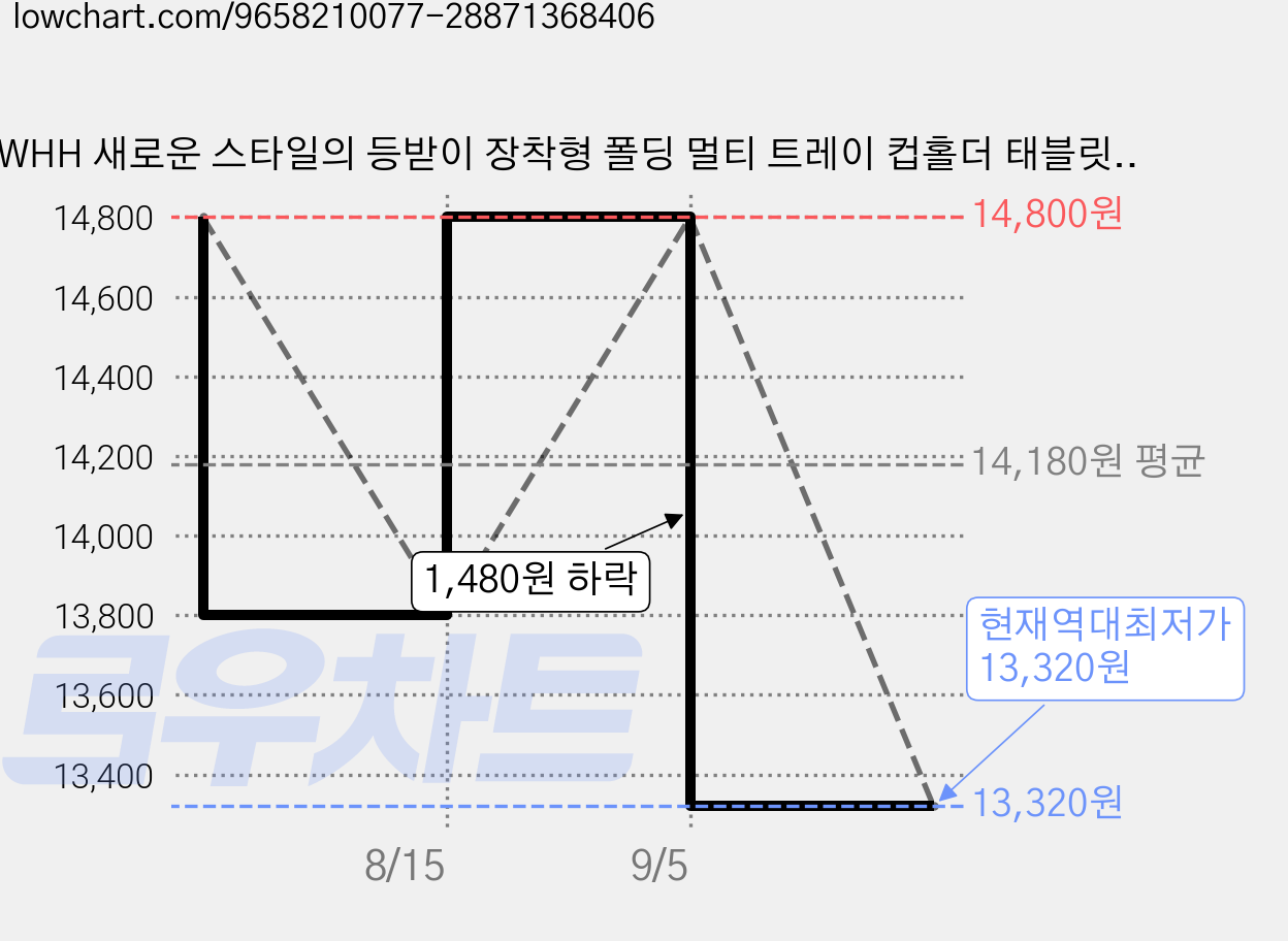 WHH 새로운 스타일의 등받이 장착형 폴딩 멀티 트레이 컵홀더 태블릿 거치 수납 오거나이저 차량용 테이블, 그레이, 1개 가격 변동 차트, 현재가 13,320원, 역대최저가