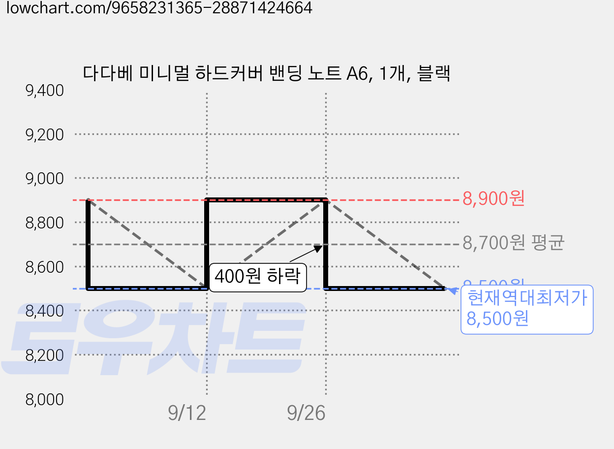 다다베 미니멀 하드커버 밴딩 노트 A6, 1개, 블랙 가격 변동 차트, 현재가 8,500원, 역대최저가