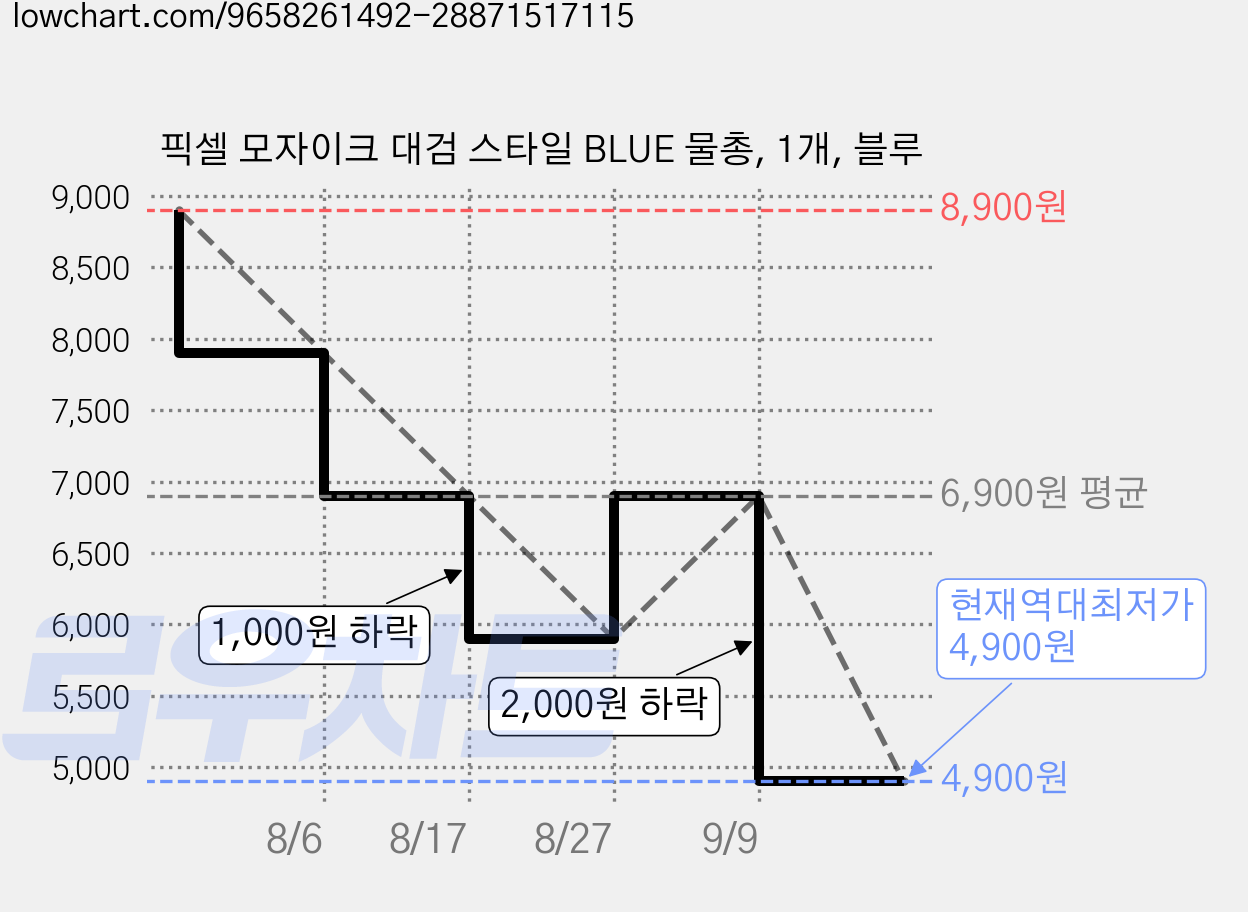 픽셀 모자이크 대검 스타일 BLUE 물총, 1개, 블루 가격 변동 차트, 현재가 4,900원, 역대최저가