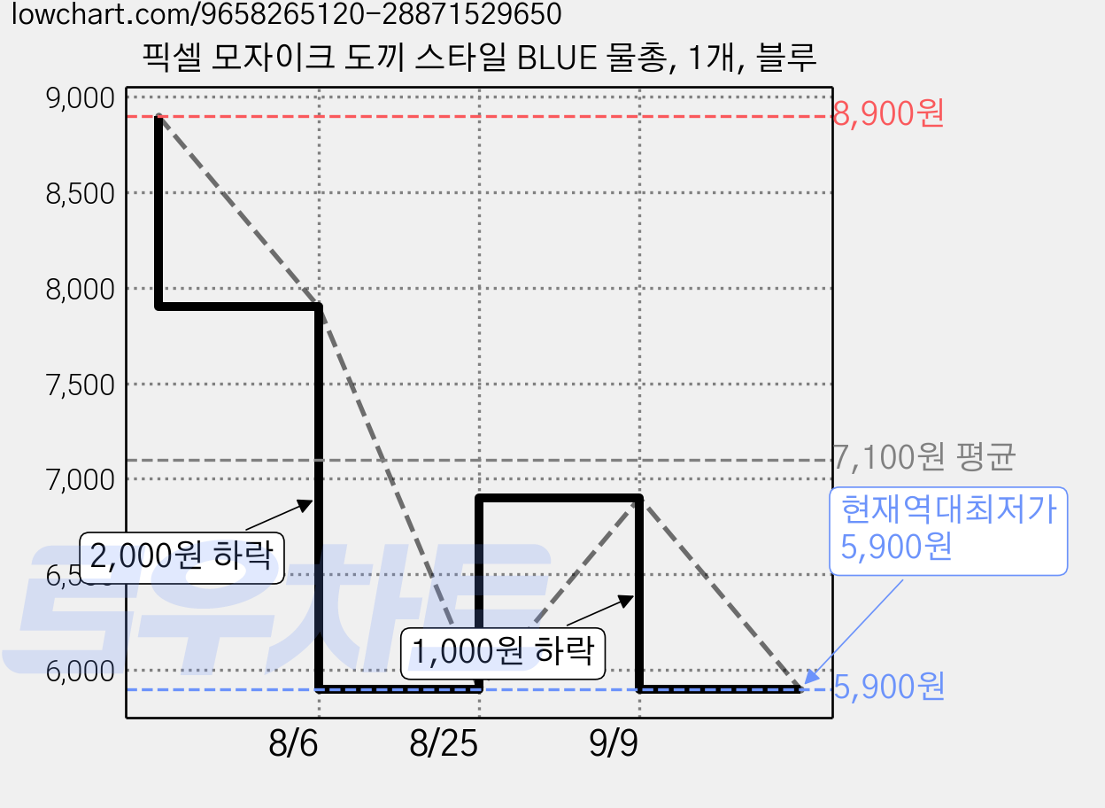 픽셀 모자이크 도끼 스타일 BLUE 물총, 1개, 블루 가격 변동 차트, 현재가 5,900원, 역대최저가