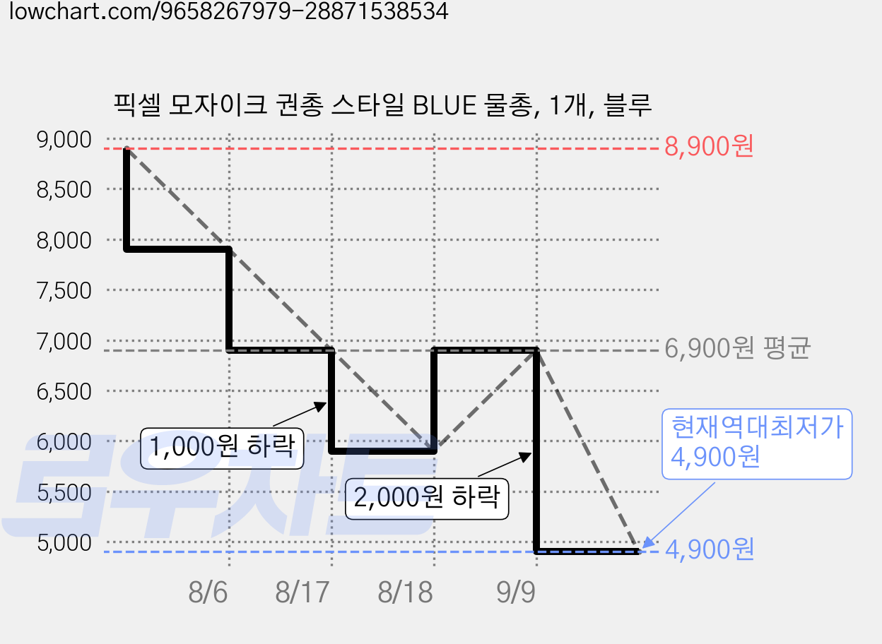 픽셀 모자이크 권총 스타일 BLUE 물총, 1개, 블루 가격 변동 차트, 현재가 4,900원, 역대최저가
