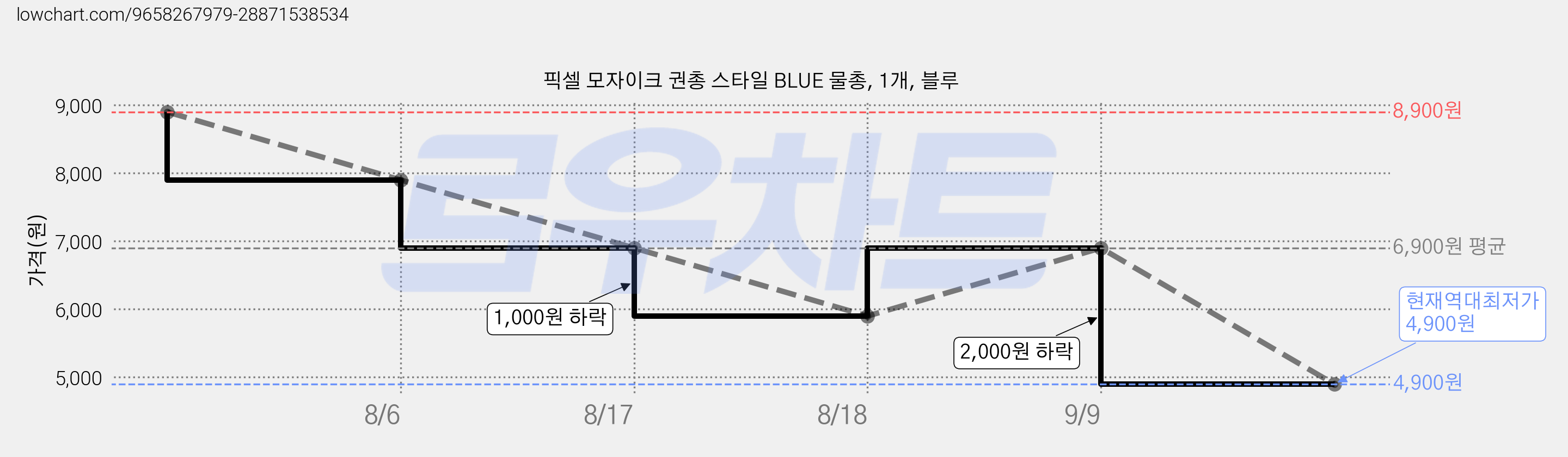 픽셀 모자이크 권총 스타일 BLUE 물총, 1개, 블루 가격 변동 차트, 현재가 4,900원, 역대최저가