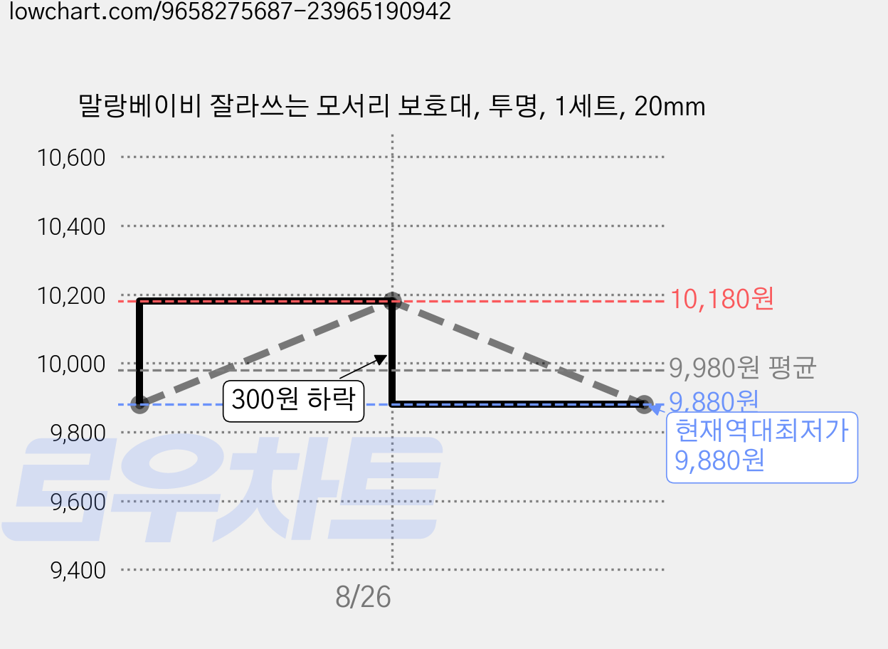 말랑베이비 잘라쓰는 모서리 보호대, 투명, 1세트, 20mm 가격 변동 차트, 현재가 9,880원, 역대최저가