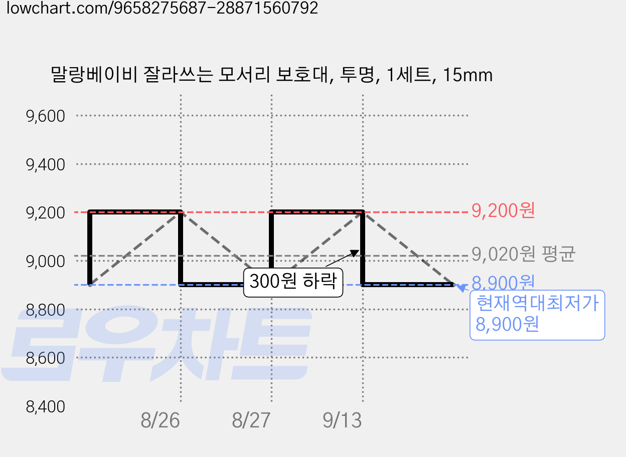 말랑베이비 잘라쓰는 모서리 보호대, 투명, 1세트, 15mm 가격 변동 차트, 현재가 8,900원, 역대최저가