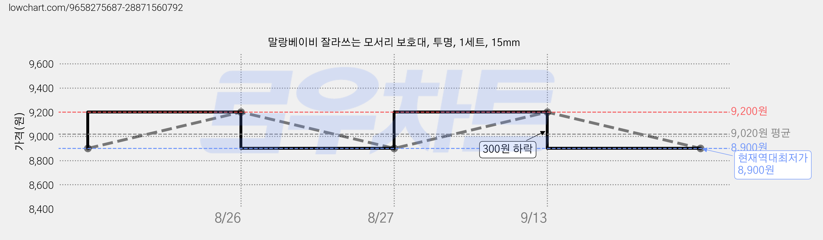 말랑베이비 잘라쓰는 모서리 보호대, 투명, 1세트, 15mm 가격 변동 차트, 현재가 8,900원, 역대최저가