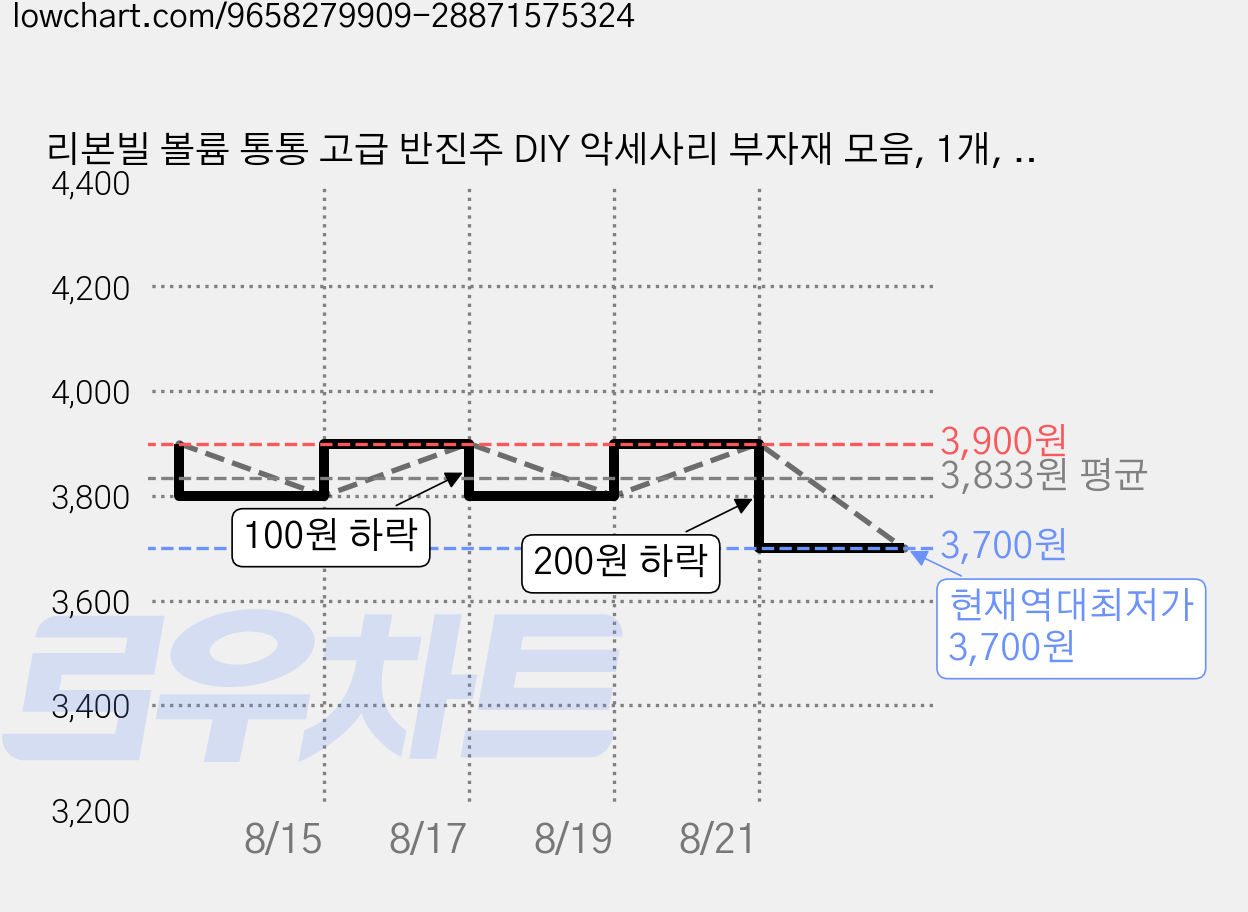 리본빌 볼륨 통통 고급 반진주 DIY 악세사리 부자재 모음, 1개, 6mm 30개 가격 변동 차트, 현재가 3,700원, 역대최저가