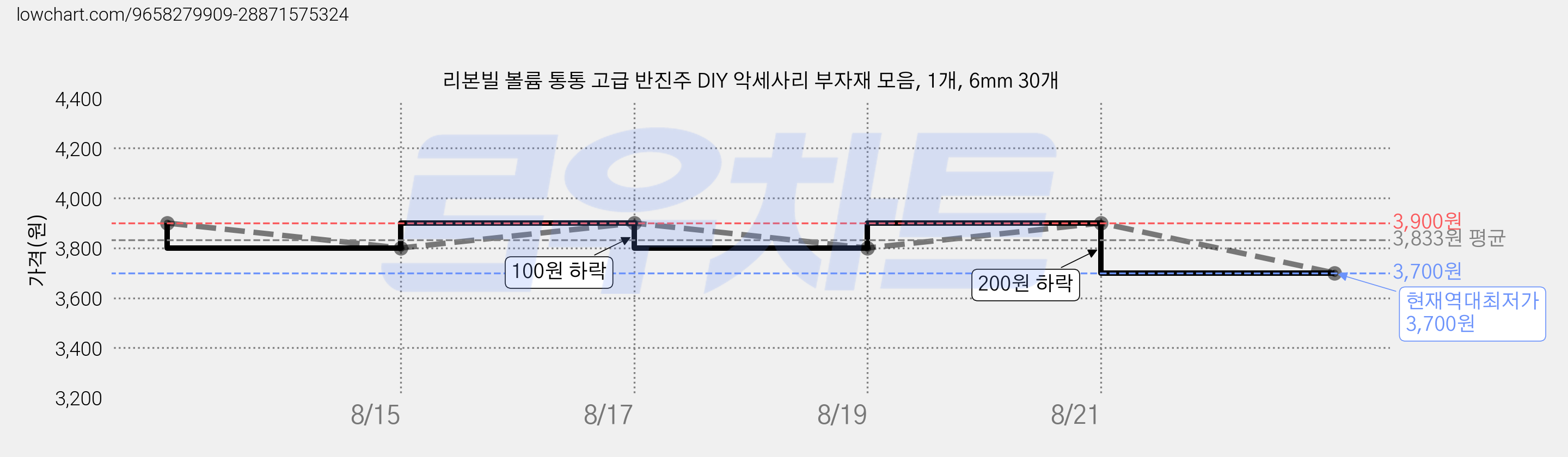 리본빌 볼륨 통통 고급 반진주 DIY 악세사리 부자재 모음, 1개, 6mm 30개 가격 변동 차트, 현재가 3,700원, 역대최저가