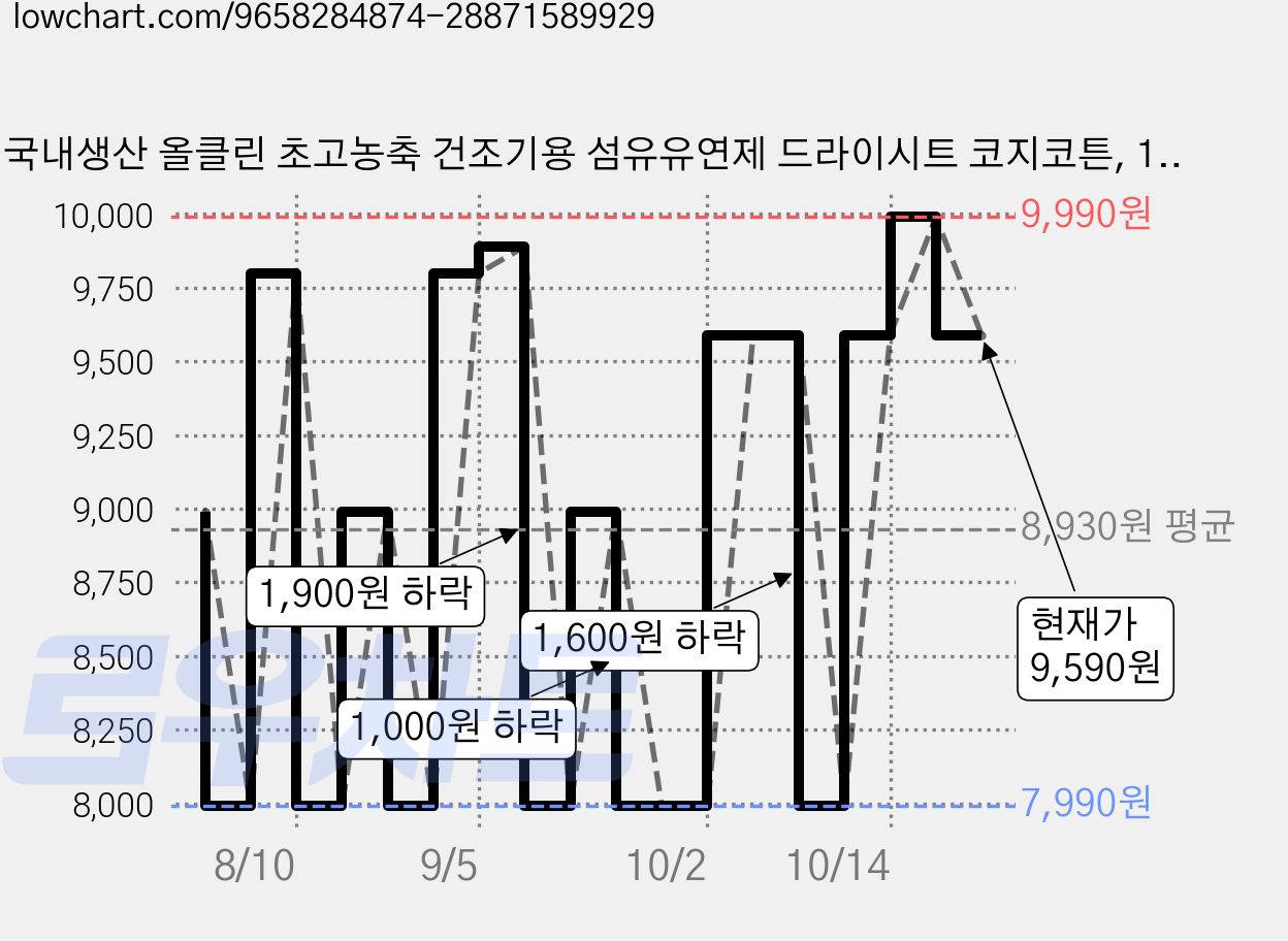 국내생산 올클린 초고농축 건조기용 섬유유연제 드라이시트 코지코튼, 1개, 140매 가격 변동 차트, 현재가 9,590원, 관측 최저가 7,990원