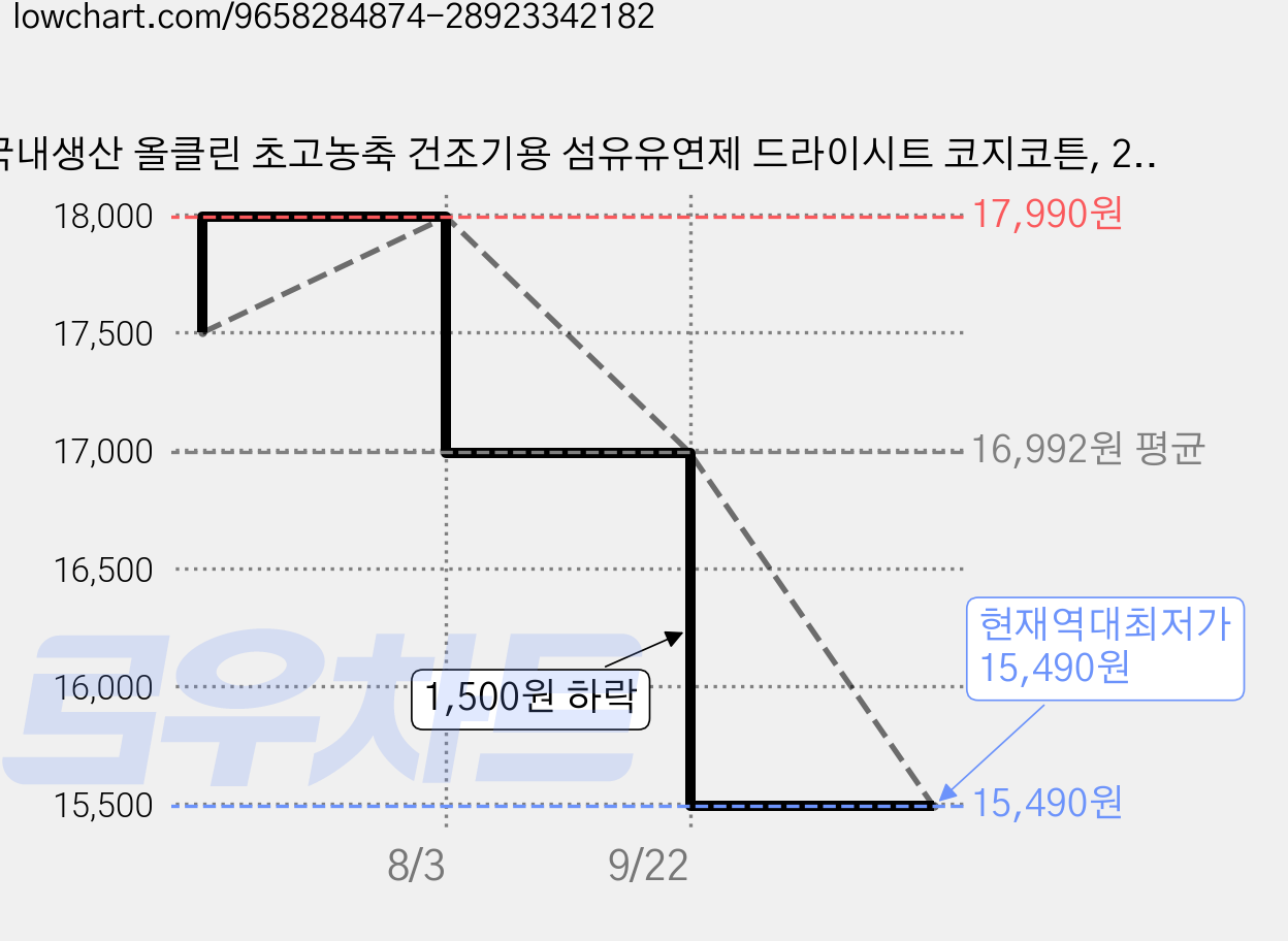 국내생산 올클린 초고농축 건조기용 섬유유연제 드라이시트 코지코튼, 2개, 140매 가격 변동 차트, 현재가 15,490원, 역대최저가