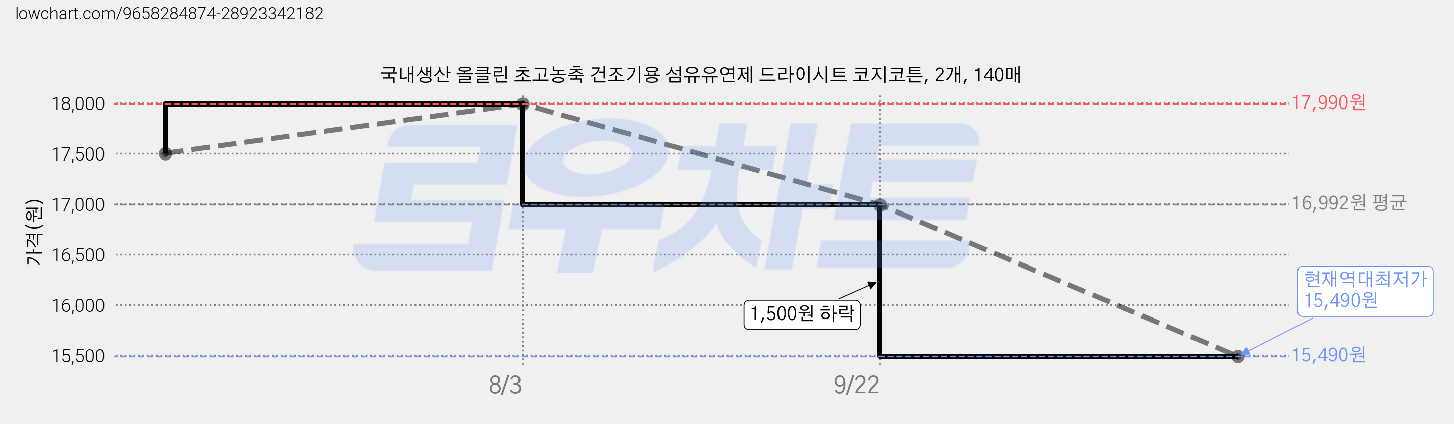국내생산 올클린 초고농축 건조기용 섬유유연제 드라이시트 코지코튼, 2개, 140매 가격 변동 차트, 현재가 15,490원, 역대최저가