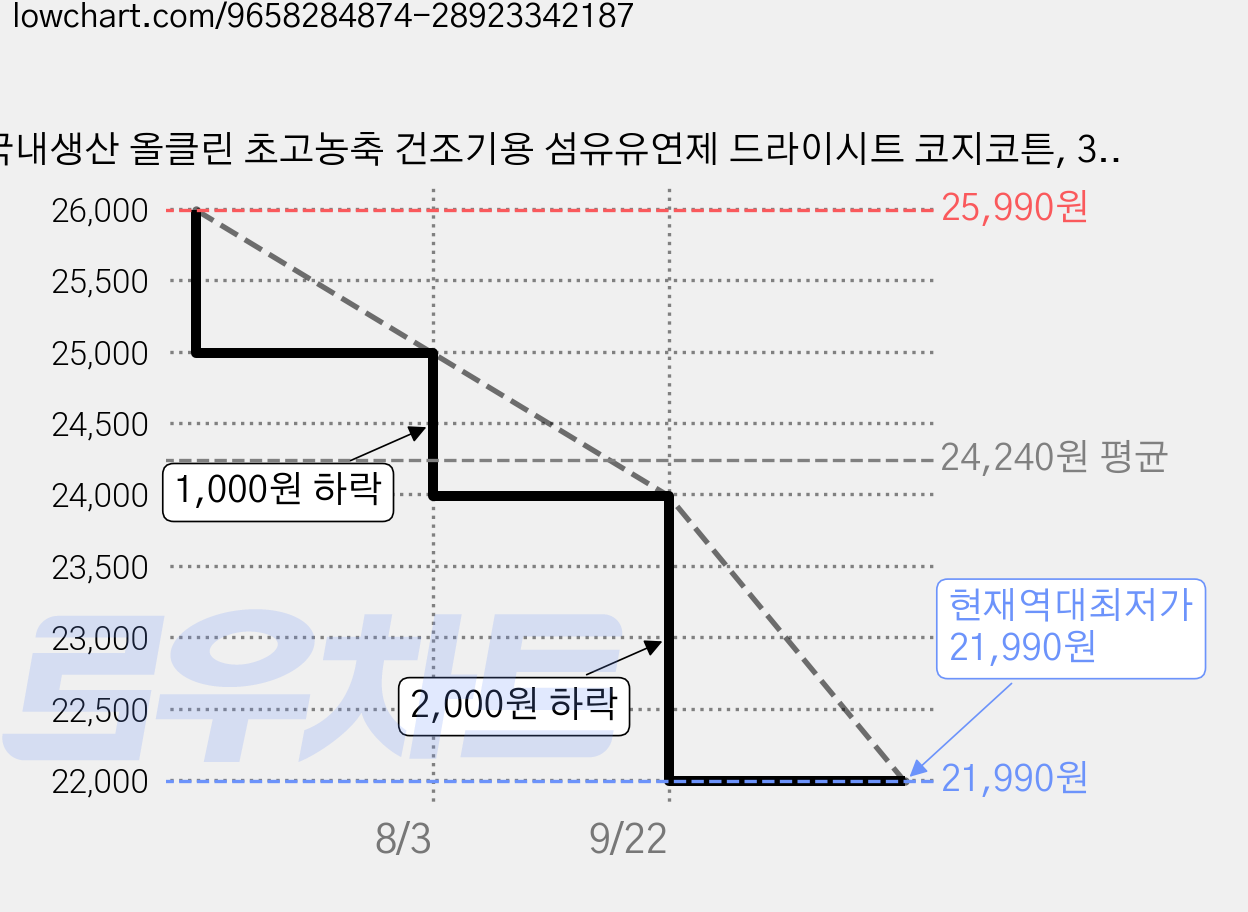 국내생산 올클린 초고농축 건조기용 섬유유연제 드라이시트 코지코튼, 3개, 140매 가격 변동 차트, 현재가 21,990원, 역대최저가