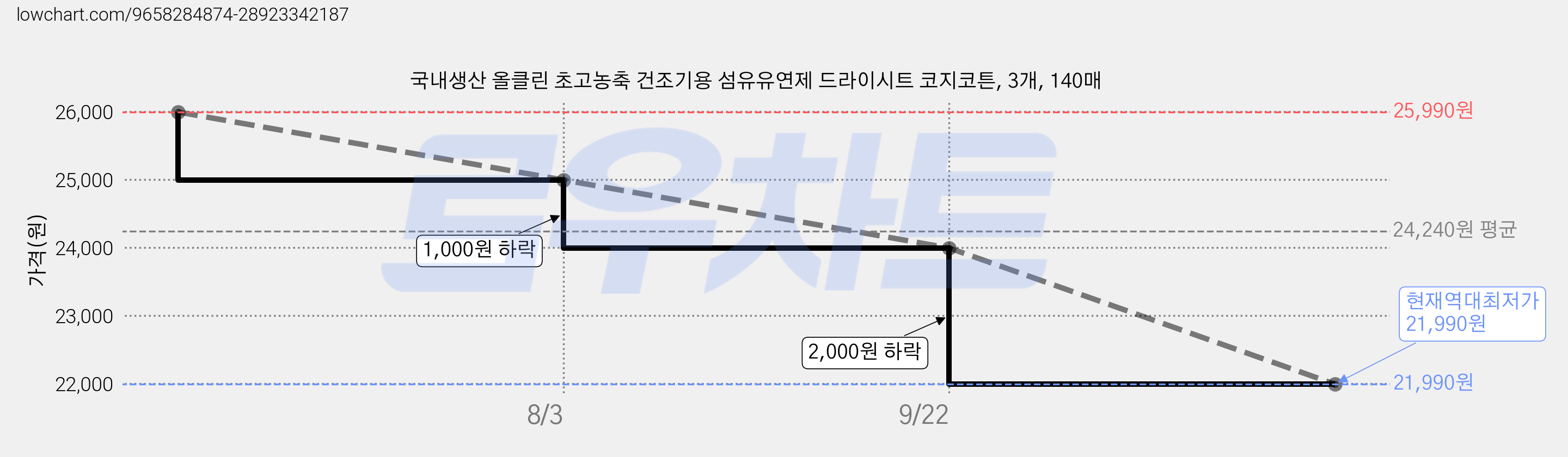 국내생산 올클린 초고농축 건조기용 섬유유연제 드라이시트 코지코튼, 3개, 140매 가격 변동 차트, 현재가 21,990원, 역대최저가