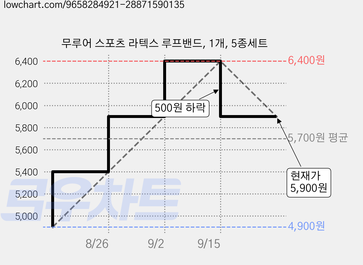 무루어 스포츠 라텍스 루프밴드, 1개, 5종세트 가격 변동 차트, 현재가 5,900원, 관측 최저가 4,900원