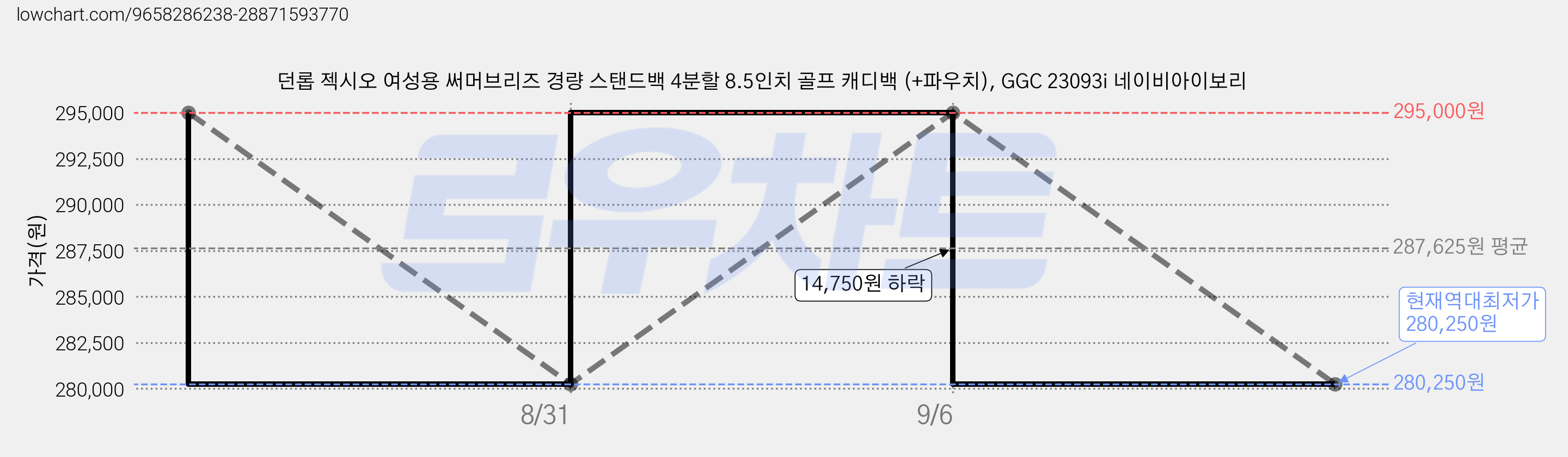 던롭 젝시오 여성용 써머브리즈 경량 스탠드백 4분할 8.5인치 골프 캐디백 (+파우치), GGC 23093i 네이비아이보리 가격 변동 차트, 현재가 280,250원, 역대최저가