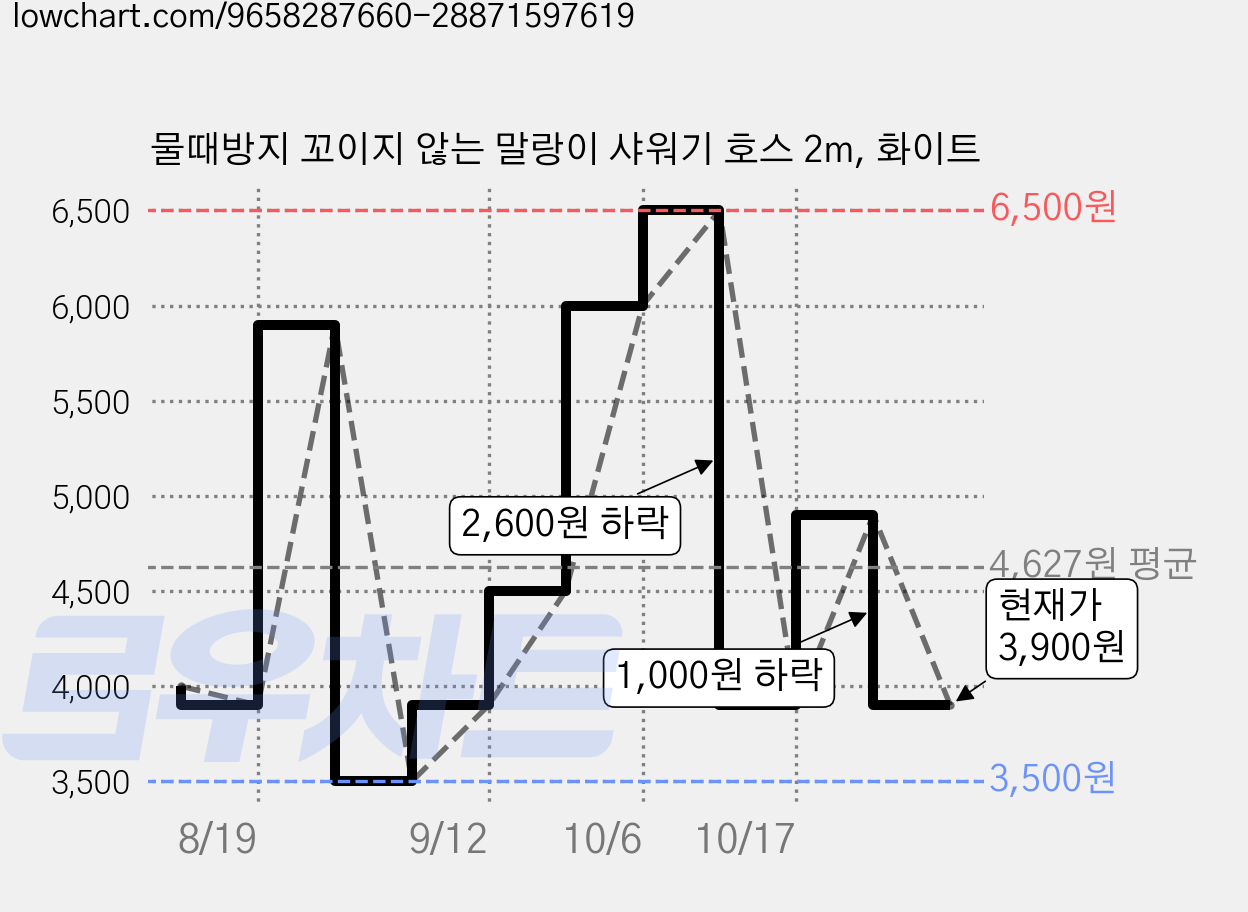 물때방지 꼬이지 않는 말랑이 샤워기 호스 2m, 화이트 가격 변동 차트, 현재가 3,900원, 관측 최저가 3,500원
