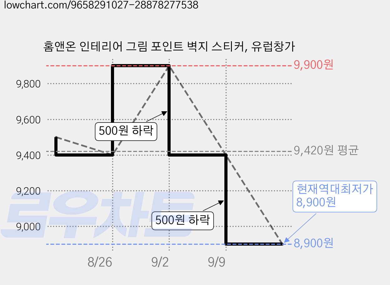 홈앤온 인테리어 그림 포인트 벽지 스티커, 유럽창가 가격 변동 차트, 현재가 8,900원, 역대최저가