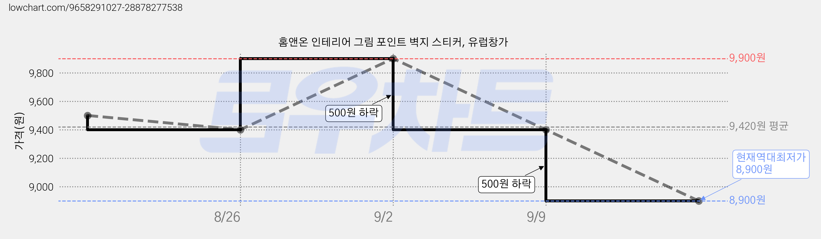 홈앤온 인테리어 그림 포인트 벽지 스티커, 유럽창가 가격 변동 차트, 현재가 8,900원, 역대최저가