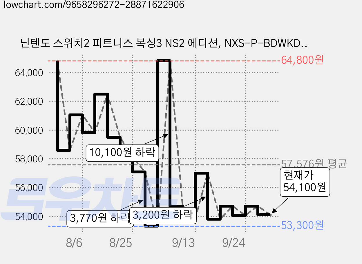 닌텐도 스위치2 피트니스 복싱3 NS2 에디션, NXS-P-BDWKD(KOR) 가격 변동 차트, 현재가 54,100원, 관측 최저가 51,140원