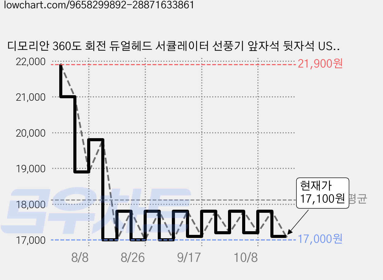 디모리안 360도 회전 듀얼헤드 서큘레이터 선풍기 앞자석 뒷자석 USB타입, 모던블랙, DM8576 가격 변동 차트, 현재가 17,100원, 관측 최저가 17,000원