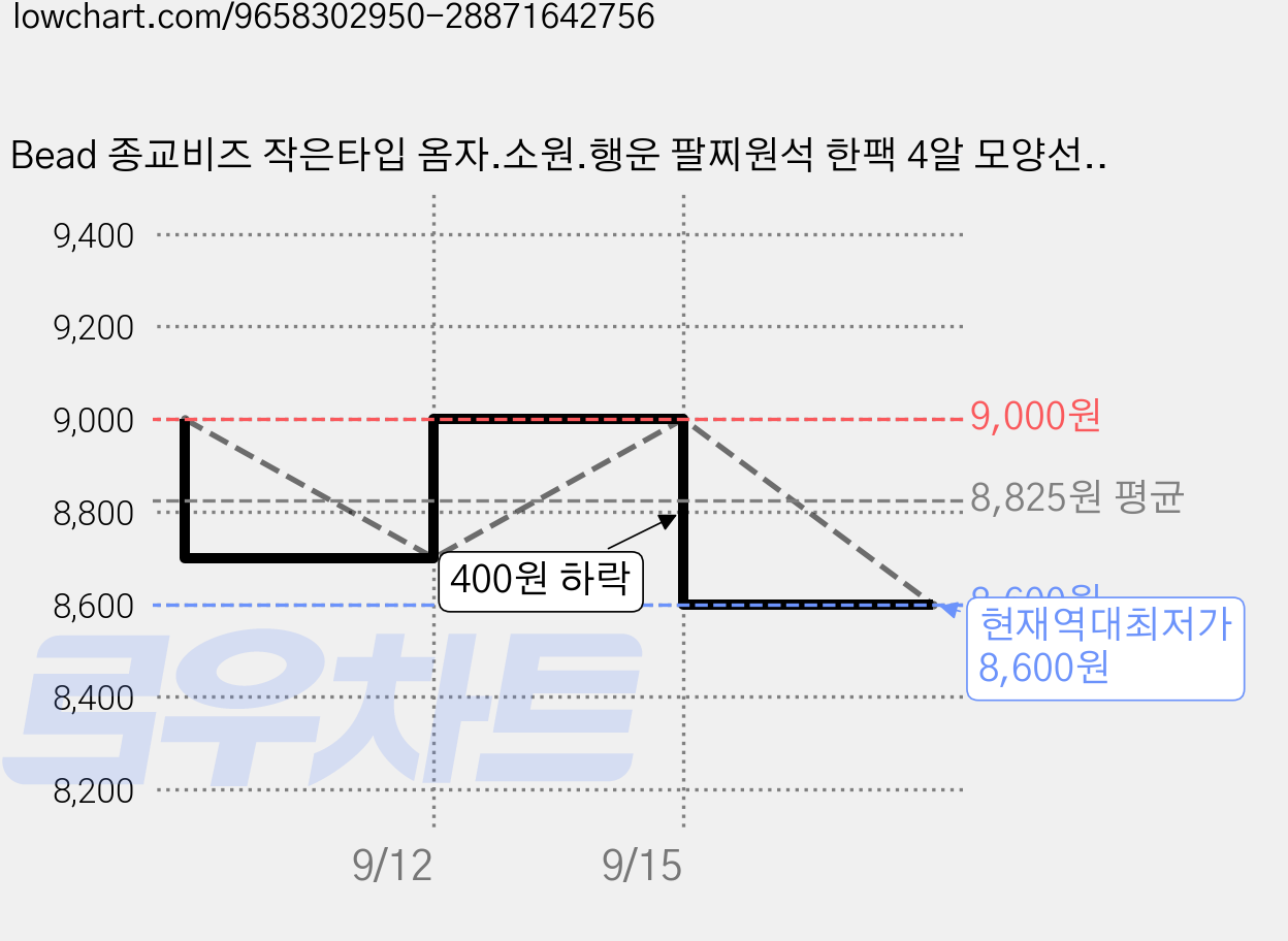 Bead 종교비즈 작은타입 옴자.소원.행운 팔찌원석 한팩 4알 모양선택, 행운부적-소(인도마노), 1세트 가격 변동 차트, 현재가 8,600원, 역대최저가
