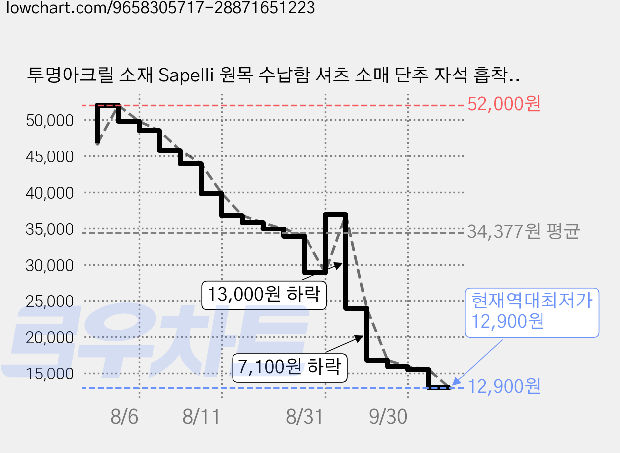 투명아크릴 소재 Sapelli 원목 수납함 셔츠 소매 단추 자석 흡착 수납함 견고한 커프스링 보관함 수납 소매 단추 고급스러운 선물 포장 커프스링크 소매 단추 넥타이핀 보관함 가격 변동 차트, 현재가 12,900원, 역대최저가