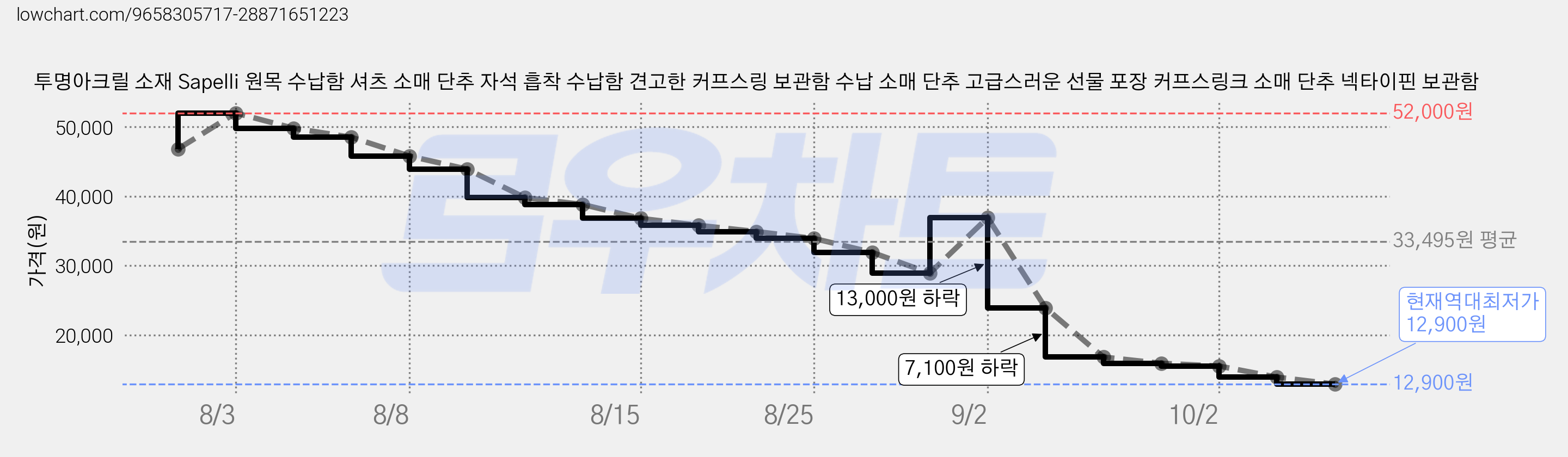 투명아크릴 소재 Sapelli 원목 수납함 셔츠 소매 단추 자석 흡착 수납함 견고한 커프스링 보관함 수납 소매 단추 고급스러운 선물 포장 커프스링크 소매 단추 넥타이핀 보관함 가격 변동 차트, 현재가 12,900원, 역대최저가