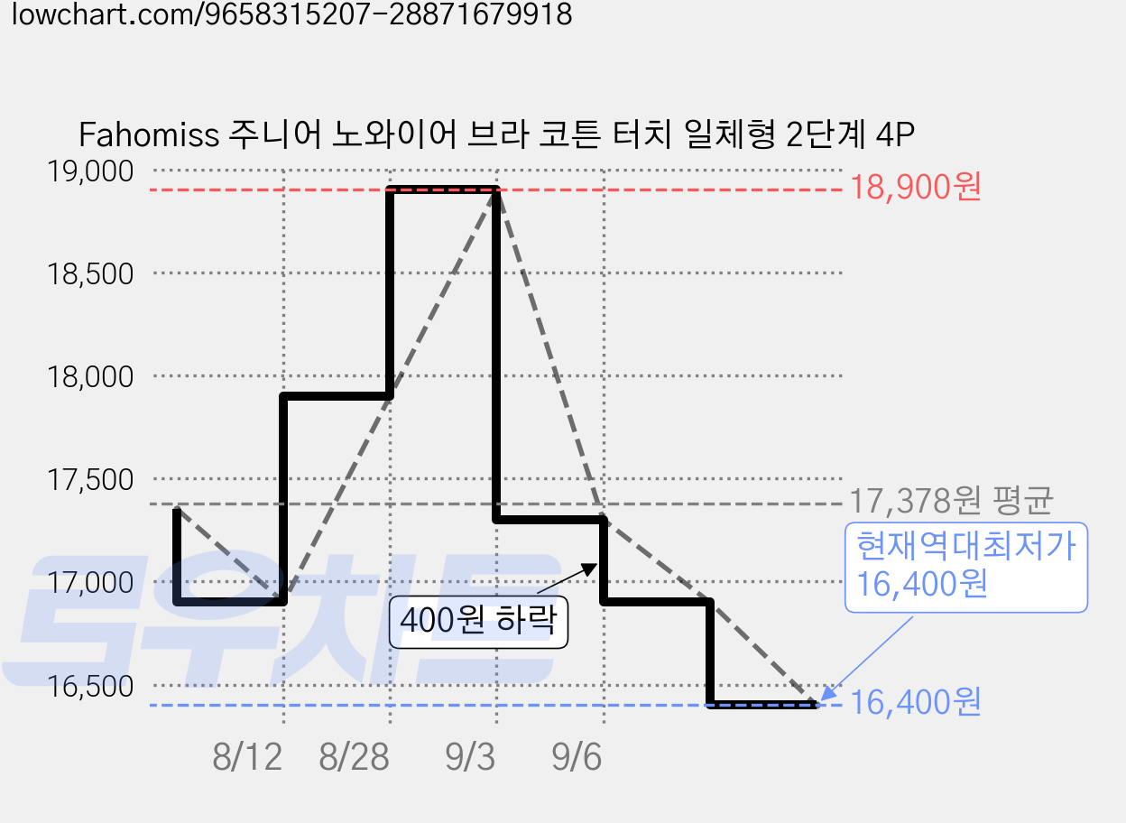 Fahomiss 주니어 노와이어 브라 코튼 터치 일체형 2단계 4P 가격 변동 차트, 현재가 16,400원, 역대최저가