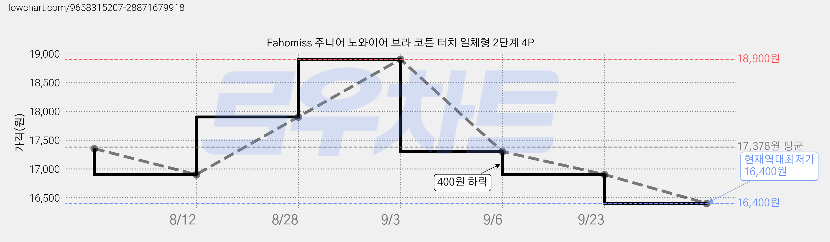 Fahomiss 주니어 노와이어 브라 코튼 터치 일체형 2단계 4P 가격 변동 차트, 현재가 16,400원, 역대최저가