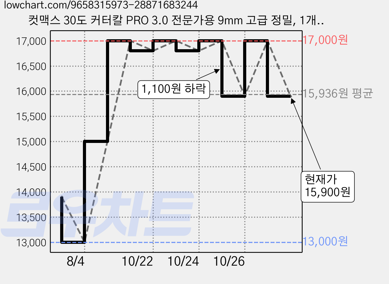 컷맥스 30도 커터칼 PRO 3.0 전문가용 9mm 고급 정밀, 1개, 커터칼2개 칼날10개 가격 변동 차트, 현재가 15,900원, 관측 최저가 13,000원