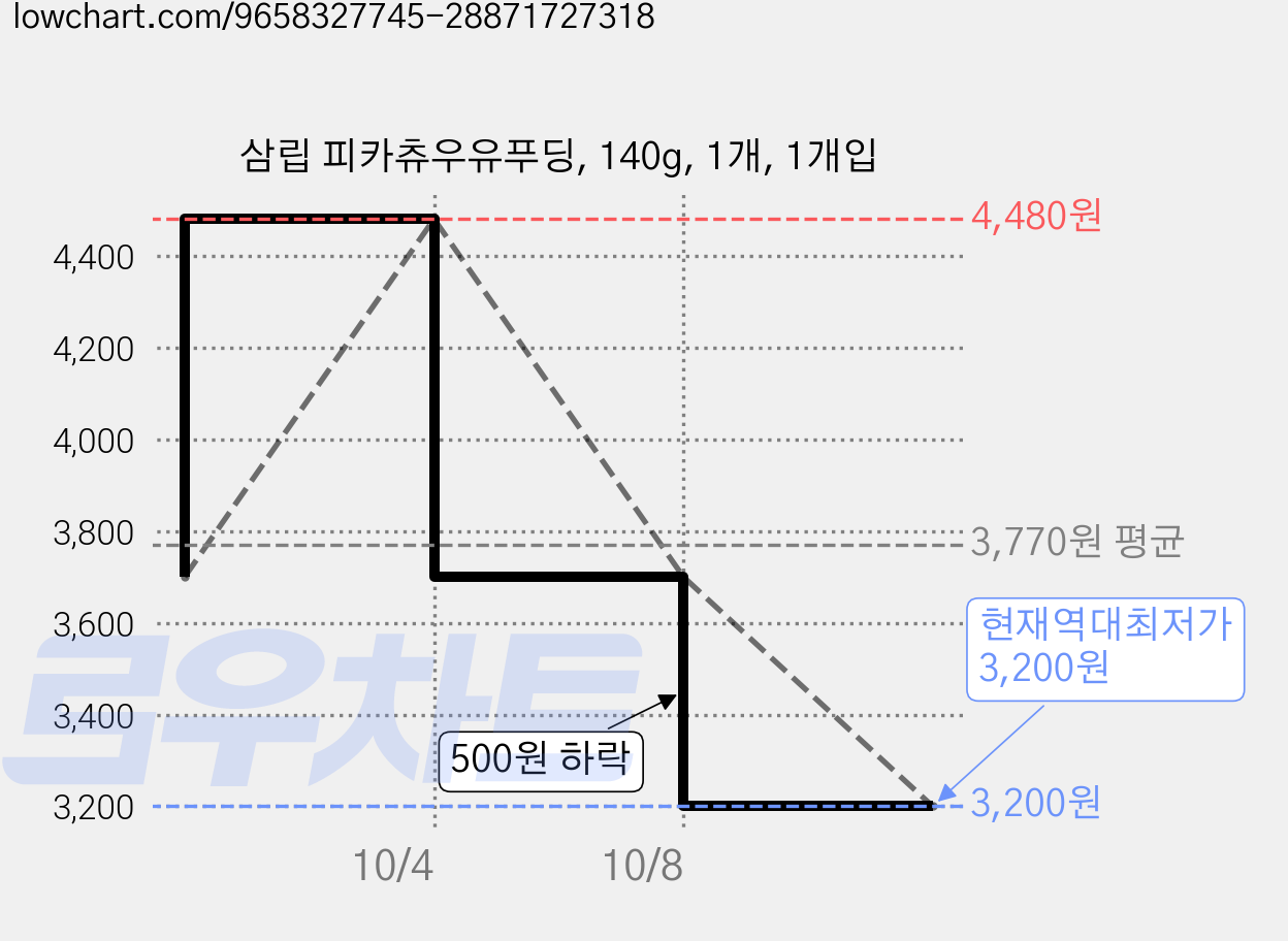 삼립 피카츄우유푸딩, 140g, 1개, 1개입 가격 변동 차트, 현재가 3,200원, 역대최저가