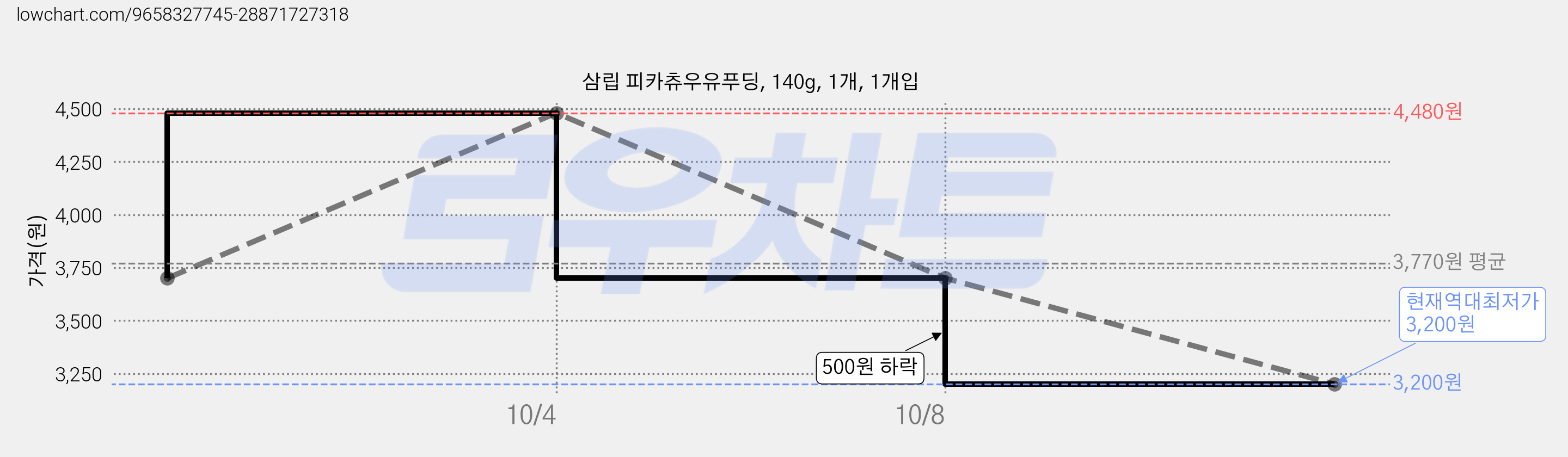 삼립 피카츄우유푸딩, 140g, 1개, 1개입 가격 변동 차트, 현재가 3,200원, 역대최저가