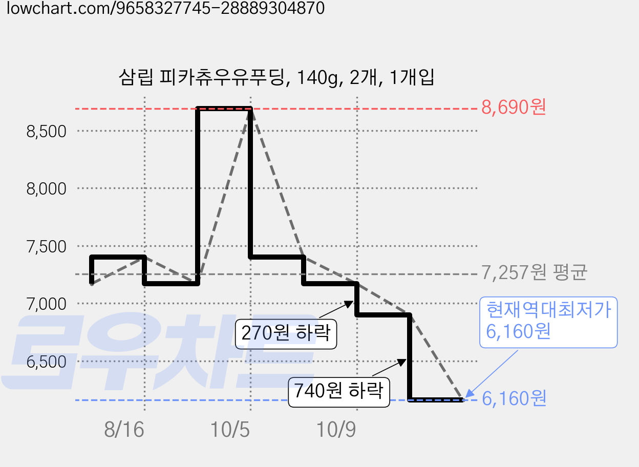 삼립 피카츄우유푸딩, 140g, 2개, 1개입 가격 변동 차트, 현재가 6,160원, 역대최저가