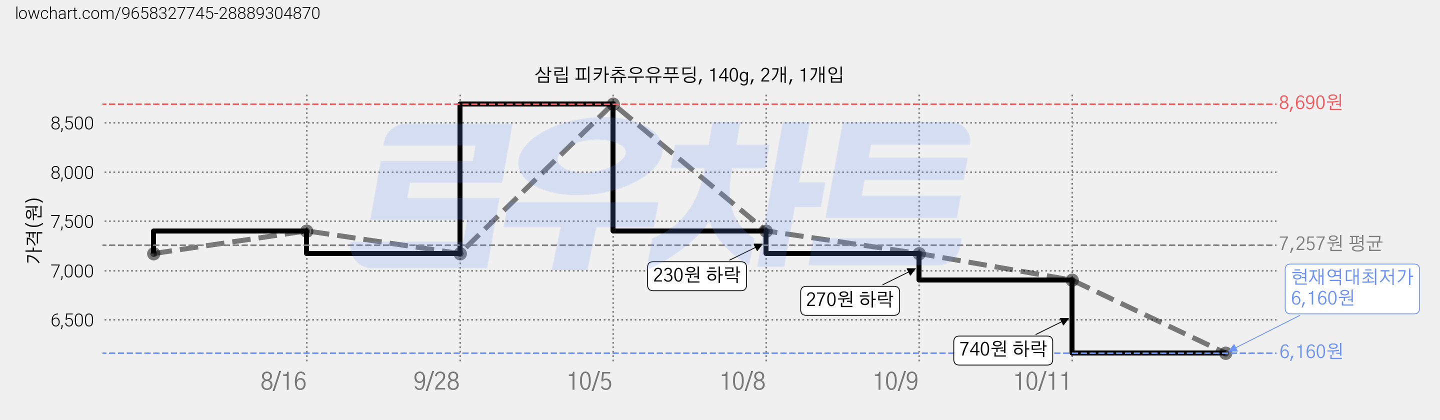 삼립 피카츄우유푸딩, 140g, 2개, 1개입 가격 변동 차트, 현재가 6,160원, 역대최저가
