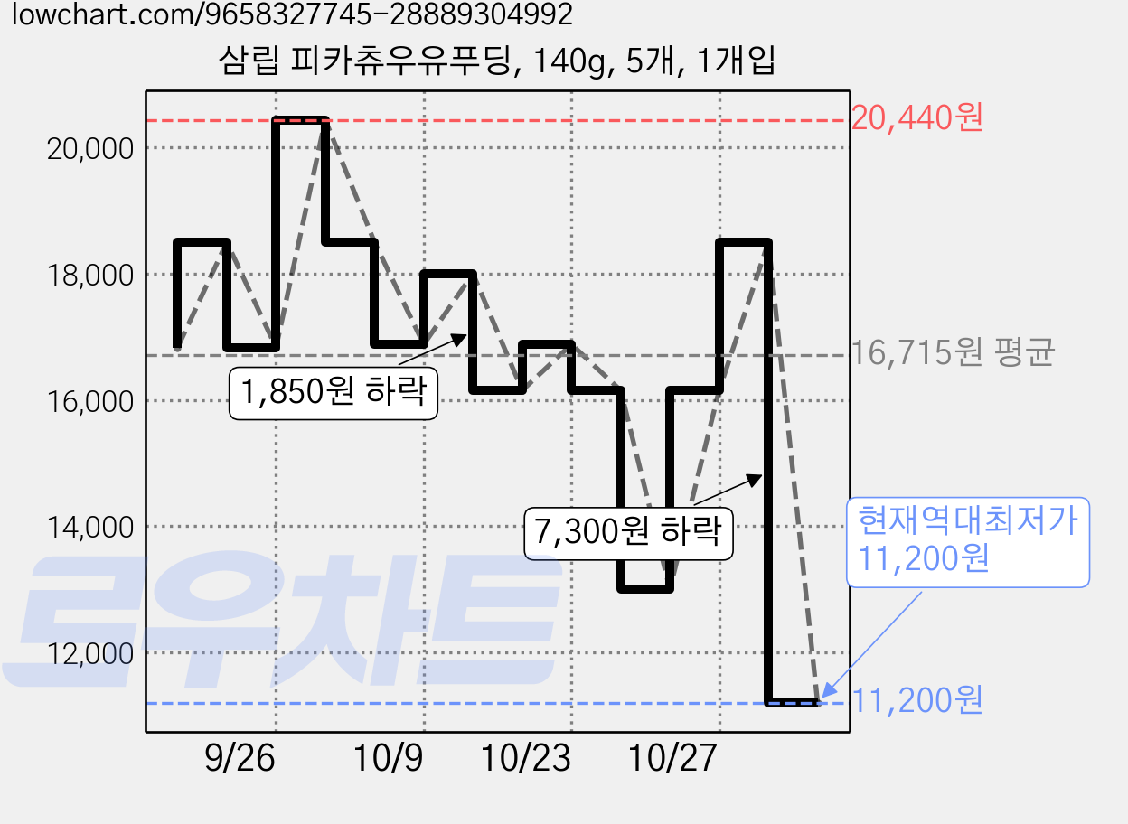 삼립 피카츄우유푸딩, 140g, 5개, 1개입 가격 변동 차트, 현재가 11,200원, 역대최저가